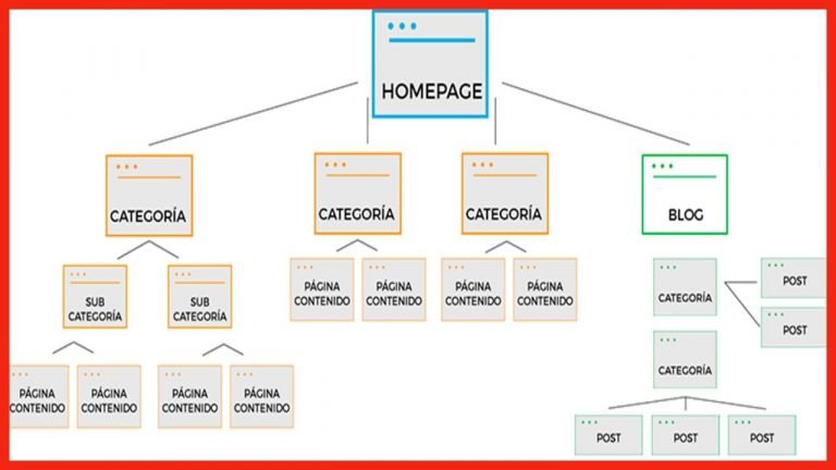 ¿Cómo debe ser la estructura de una web de nicho?